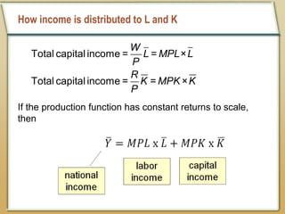 How income is distributed to L and K
Total capital income = = ×
Total capital income = = ×
W
L MPL L
P
R
K MPK K
P
If the production function has constant returns to scale,
then
 