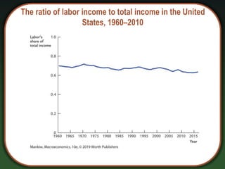 The ratio of labor income to total income in the United
States, 1960–2010
 