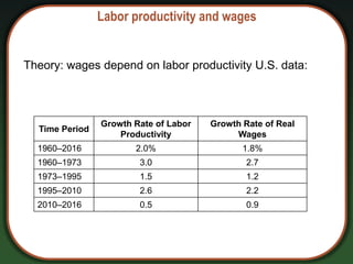 Labor productivity and wages
Theory: wages depend on labor productivity U.S. data:
Time Period
Growth Rate of Labor
Productivity
Growth Rate of Real
Wages
1960–2016 2.0% 1.8%
1960–1973 3.0 2.7
1973–1995 1.5 1.2
1995–2010 2.6 2.2
2010–2016 0.5 0.9
 