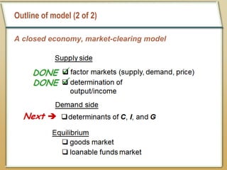Outline of model (2 of 2)
A closed economy, market-clearing model
 