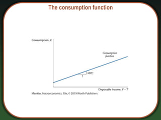 The consumption function
 