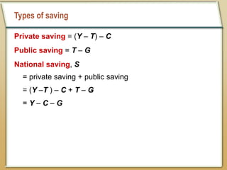 Types of saving
Private saving = (Y – T) – C
Public saving = T – G
National saving, S
= private saving + public saving
= (Y –T ) – C + T – G
= Y – C – G
 