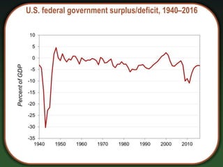 U.S. federal government surplus/deficit, 1940–2016
 