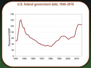 U.S. federal government debt, 1940–2016
 