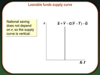 Loanable funds supply curve
National saving
does not depend
on r, so the supply
curve is vertical.
  
= ( )
S Y C Y T G
 