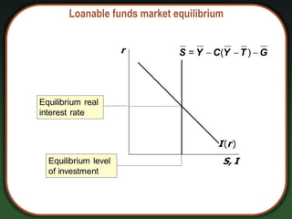 Loanable funds market equilibrium
  
= ( )
S Y C Y T G
 