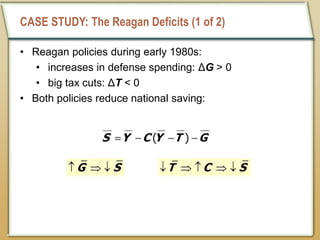 CASE STUDY: The Reagan Deficits (1 of 2)
• Reagan policies during early 1980s:
• increases in defense spending: ΔG > 0
• big tax cuts: ΔT < 0
• Both policies reduce national saving:
 