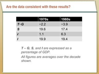 Are the data consistent with these results?
1970s 1980s
T−G −2.2 −3.9
S 19.6 17.4
r 1.1 6.3
l 19.9 19.4
T – G, S, and I are expressed as a
percentage of GDP.
All figures are averages over the decade
shown.
 