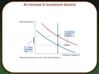 An increase in investment demand
 
