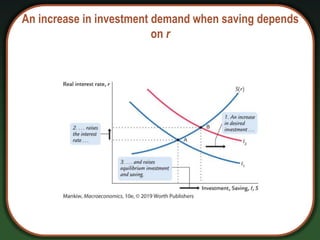 An increase in investment demand when saving depends
on r
 