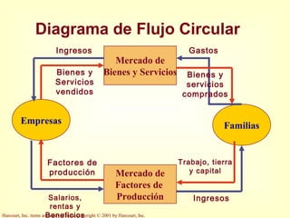 Harcourt, Inc. items and derived items copyright © 2001 by Harcourt, Inc.
Diagrama de Flujo Circular
Empresas
Familias
Mercado de
Factores de
Producción
Mercado de
Bienes y Servicios
GastosIngresos
Salarios,
rentas y
Beneficios
Ingresos
Bienes y
Servicios
vendidos
Bienes y
servicios
comprados
Trabajo, tierra
y capital
Factores de
producción
 