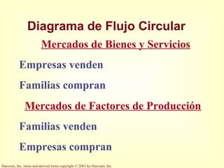 Harcourt, Inc. items and derived items copyright © 2001 by Harcourt, Inc.
Diagrama de Flujo Circular
Mercados de Factores de Producción
Familias venden
Empresas compran
Mercados de Bienes y Servicios
Empresas venden
Familias compran
 