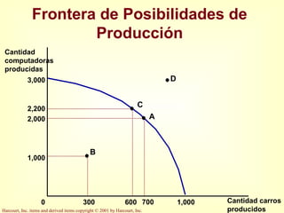 Harcourt, Inc. items and derived items copyright © 2001 by Harcourt, Inc.
Frontera de Posibilidades de
Producción
Cantidad
computadoras
producidas
Cantidad carros
producidos
3,000
0 1,000
2,000
700
1,000
300
A
B
2,200
600
C
D
 