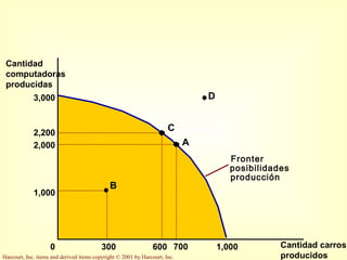 Harcourt, Inc. items and derived items copyright © 2001 by Harcourt, Inc.
Cantidad
computadoras
producidas
Cantidad carros
producidos
3,000
1,000
2,000
2,200
A
7006003000 1,000
B
C
D
Fronter
posibilidades
producción
 