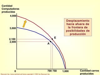 Harcourt, Inc. items and derived items copyright © 2001 by Harcourt, Inc.
4,000
Cantidad
Computadoras
producidas
Cantidad carros
producidos
3,000
2,000
A
7000 1,000
E
2,100
750
Desplazamiento
hacia afuera de
la frontera de
posibilidades de
producción
 