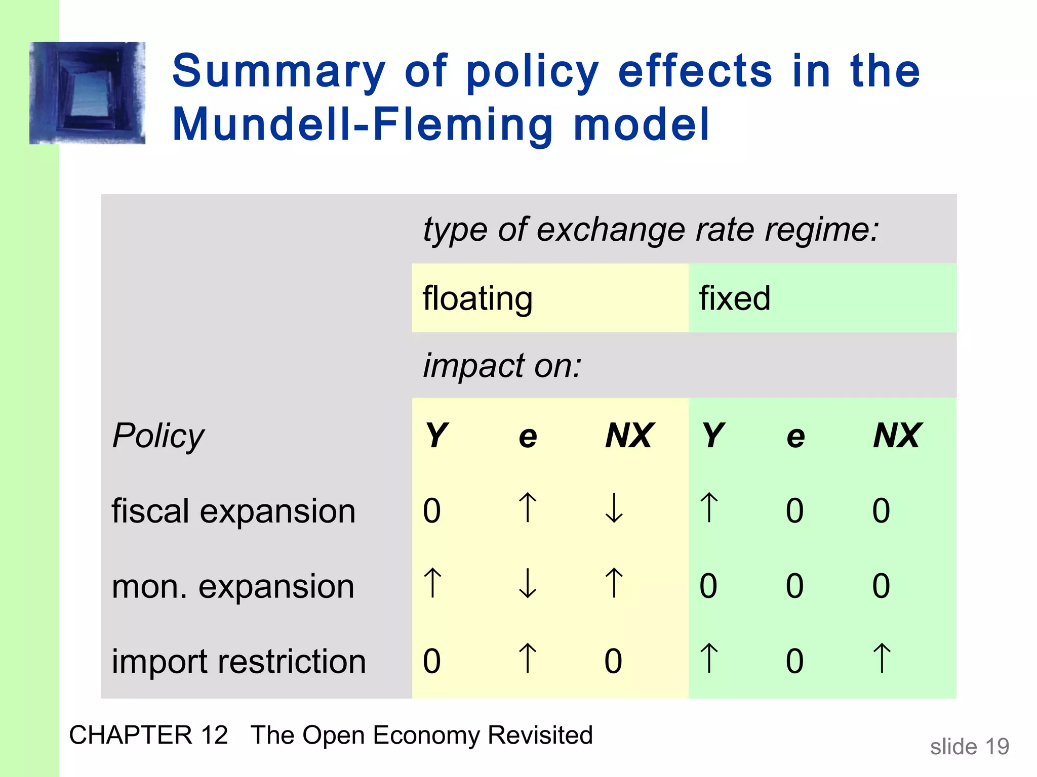 Summary of policy effects in the
       Mundell-Fleming model

                        type of exchange rate regime:

                        floating             fixed
                        impact on:

   Policy               Y      e        NX   Y       e   NX

   fiscal expansion     0      ↑        ↓    ↑       0   0

   mon. expansion       ↑      ↓        ↑    0       0   0

   import restriction   0      ↑        0    ↑       0   ↑

CHAPTER 12 The Open Economy Revisited                         slide 19
 