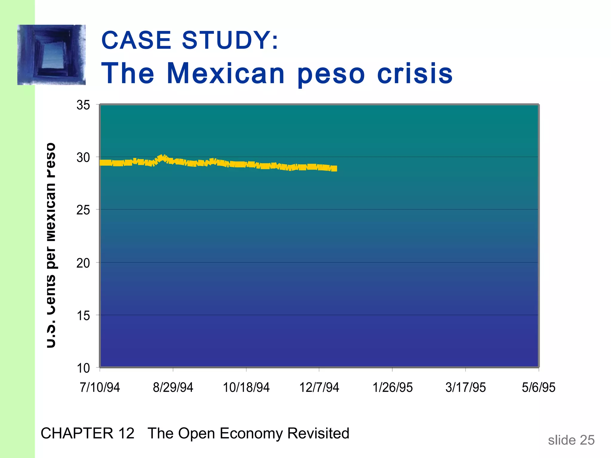 CASE STUDY:
                                   The Mexican peso crisis
                              35
U.S. Cents per Mexican Peso




                              30


                              25


                              20


                              15


                              10
                              7/10/94   8/29/94   10/18/94   12/7/94   1/26/95   3/17/95   5/6/95


CHAPTER 12 The Open Economy Revisited                                                          slide 25
 