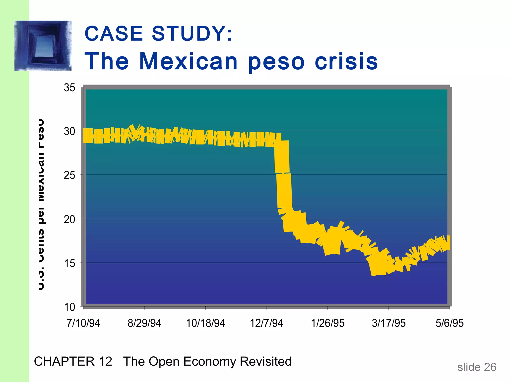 CASE STUDY:
                                   The Mexican peso crisis
                              35
U.S. Cents per Mexican Peso




                              30


                              25


                              20


                              15


                              10
                              7/10/94   8/29/94   10/18/94   12/7/94   1/26/95   3/17/95   5/6/95


    CHAPTER 12 The Open Economy Revisited                                                      slide 26
 