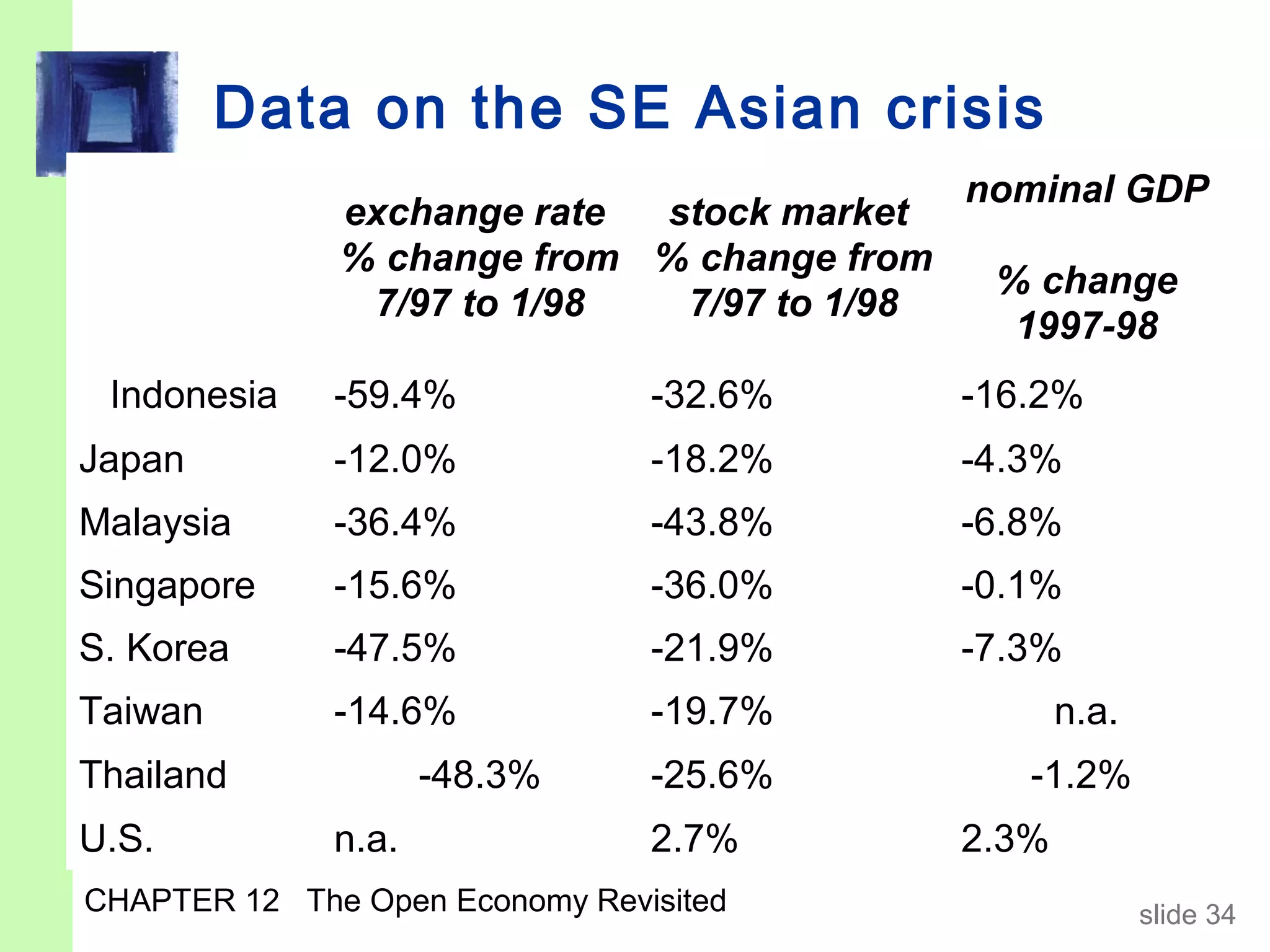 Data on the SE Asian crisis
                                            nominal GDP
              exchange rate stock market
              % change from % change from
                                             % change
               7/97 to 1/98  7/97 to 1/98
                                              1997-98
 Indonesia    -59.4%            -32.6%      -16.2%
Japan         -12.0%            -18.2%      -4.3%
Malaysia      -36.4%            -43.8%      -6.8%
Singapore     -15.6%            -36.0%      -0.1%
S. Korea      -47.5%            -21.9%      -7.3%
Taiwan        -14.6%            -19.7%             n.a.
Thailand             -48.3%     -25.6%         -1.2%
U.S.          n.a.              2.7%        2.3%
CHAPTER 12 The Open Economy Revisited                     slide 34
 