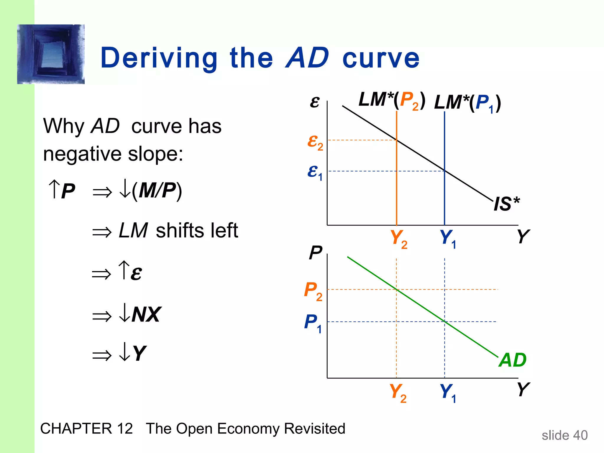 Deriving the AD curve
                                ε       LM*(P2 ) LM*(P1 )
Why AD curve has
                                ε2
negative slope:
                                ε1
↑P ⇒ ↓(M/P)
                                                        IS*
      ⇒ LM shifts left                     Y2    Y1         Y
                                P
      ⇒ ↑ε
                               P2
      ⇒ ↓NX                    P1
      ⇒ ↓Y                                              AD
                                           Y2    Y1         Y
CHAPTER 12 The Open Economy Revisited                           slide 40
 