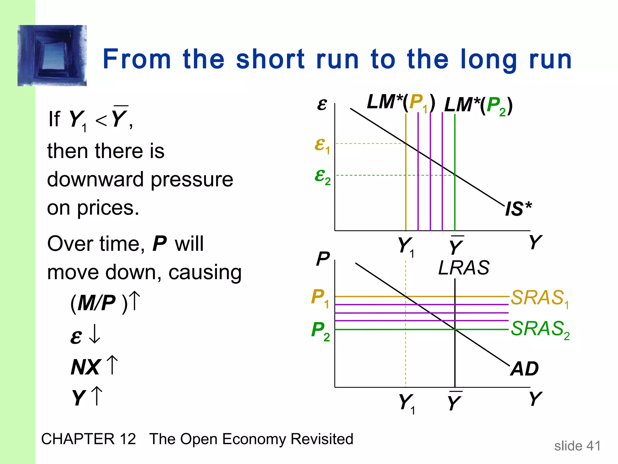 From the short run to the long run
                                ε       LM*(P1 ) LM*(P2 )
If Y1 < Y ,
then there is                   ε1
downward pressure               ε2
on prices.                                              IS*
Over time, P will                          Y1    Y          Y
                                P               LRAS
move down, causing
  (M/P )↑                      P1                       SRAS1
   ε↓                          P2                       SRAS2
   NX ↑                                                 AD
   Y↑                                      Y1    Y          Y
CHAPTER 12 The Open Economy Revisited                           slide 41
 