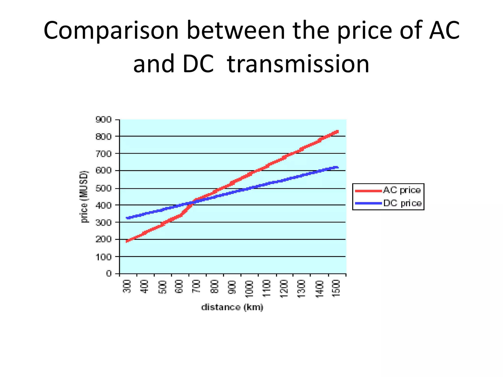 Comparison between the price of AC
and DC transmission
 