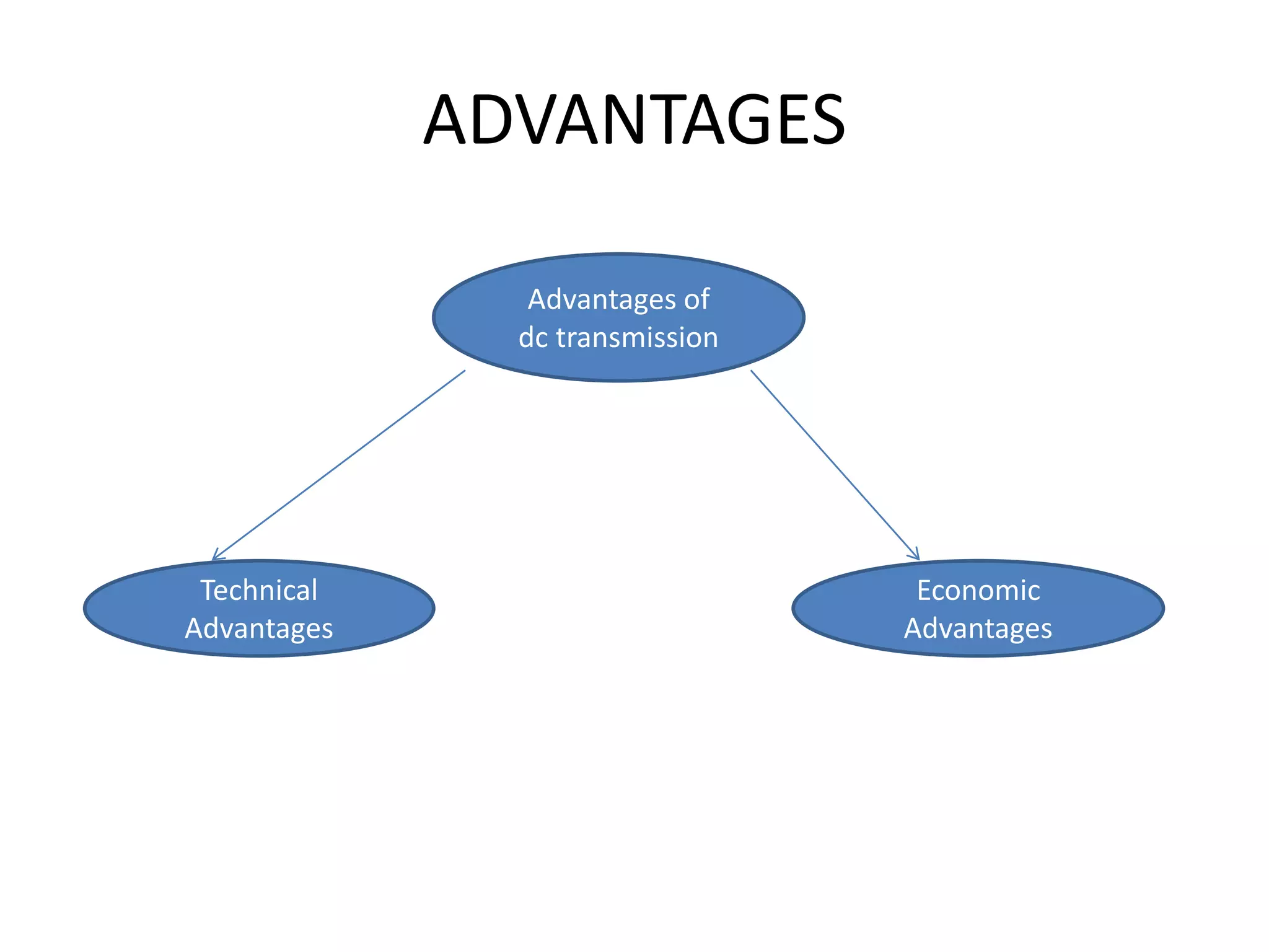 ADVANTAGES
Advantages of
dc transmission
Technical
Advantages
Economic
Advantages
 