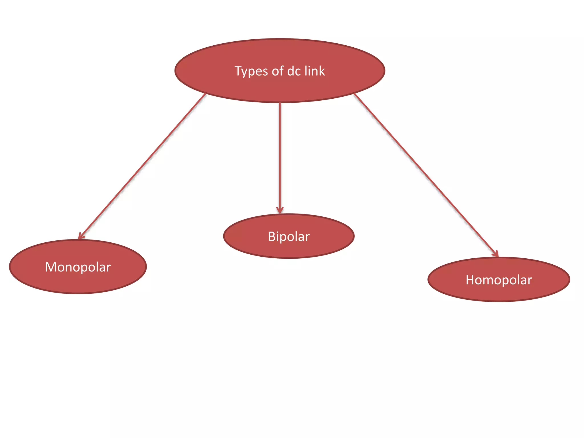 Types of dc link
Monopolar
Bipolar
Homopolar
 