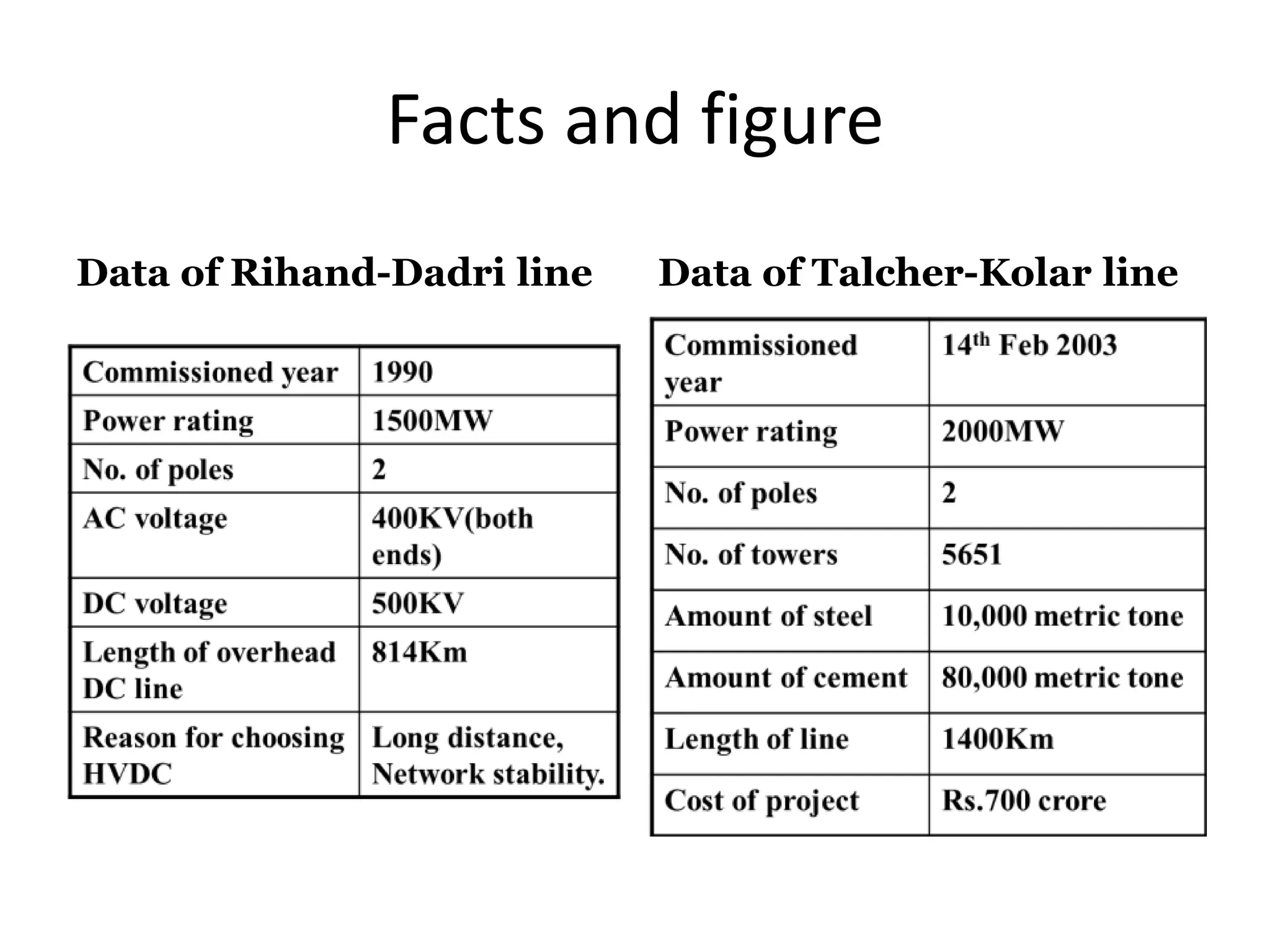 Facts and figure
Data of Rihand-Dadri line Data of Talcher-Kolar line
 