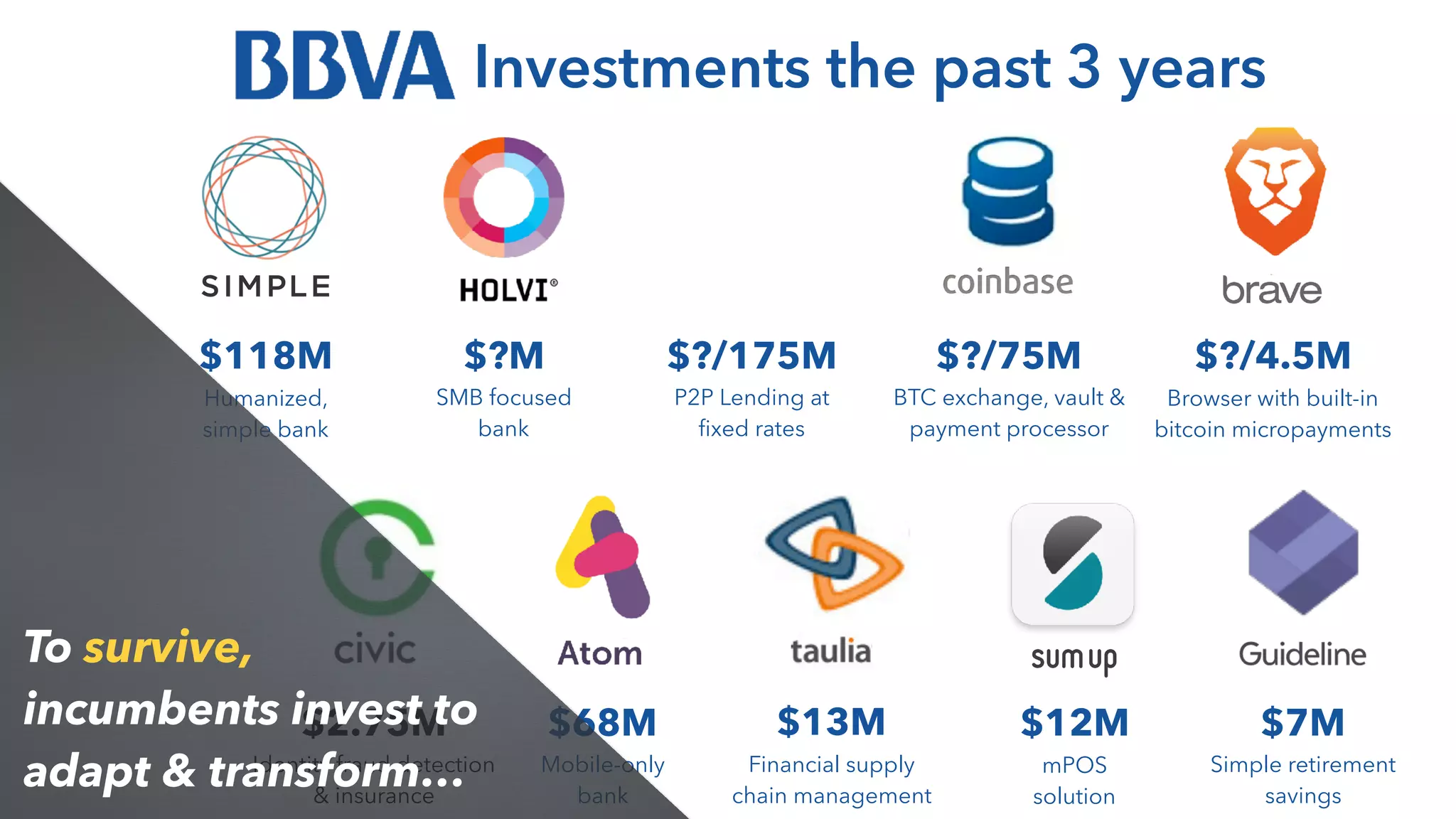 $?/4.5M  
Browser with built-in
bitcoin micropayments
$68M 
Mobile-only
bank
$?M 
SMB focused
bank
$118M 
Humanized,
simple bank
$7M 
Simple retirement
savings
$12M 
mPOS
solution
$2.75M 
Identity fraud detection
& insurance
$?/75M 
BTC exchange, vault &
payment processor
$?/175M 
P2P Lending at
ﬁxed rates
$13M 
Financial supply
chain management
To survive,
incumbents invest to
adapt & transform…
Investments the past 3 years
 