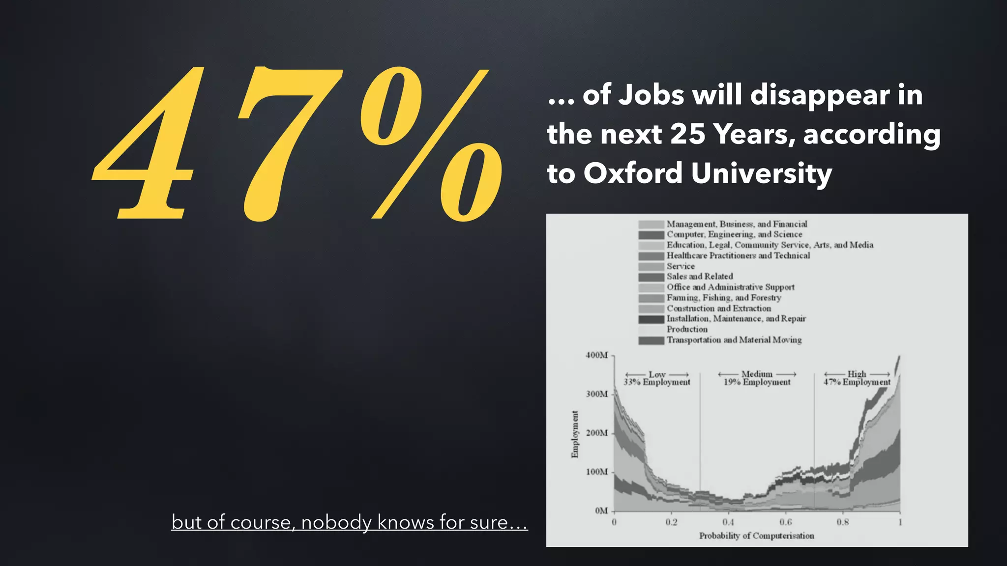 … of Jobs will disappear in
the next 25 Years, according
to Oxford University
47%
but of course, nobody knows for sure…
 