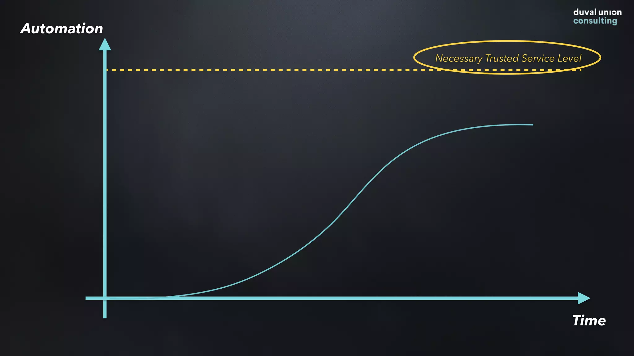 Automation
Time
Necessary Trusted Service Level
 