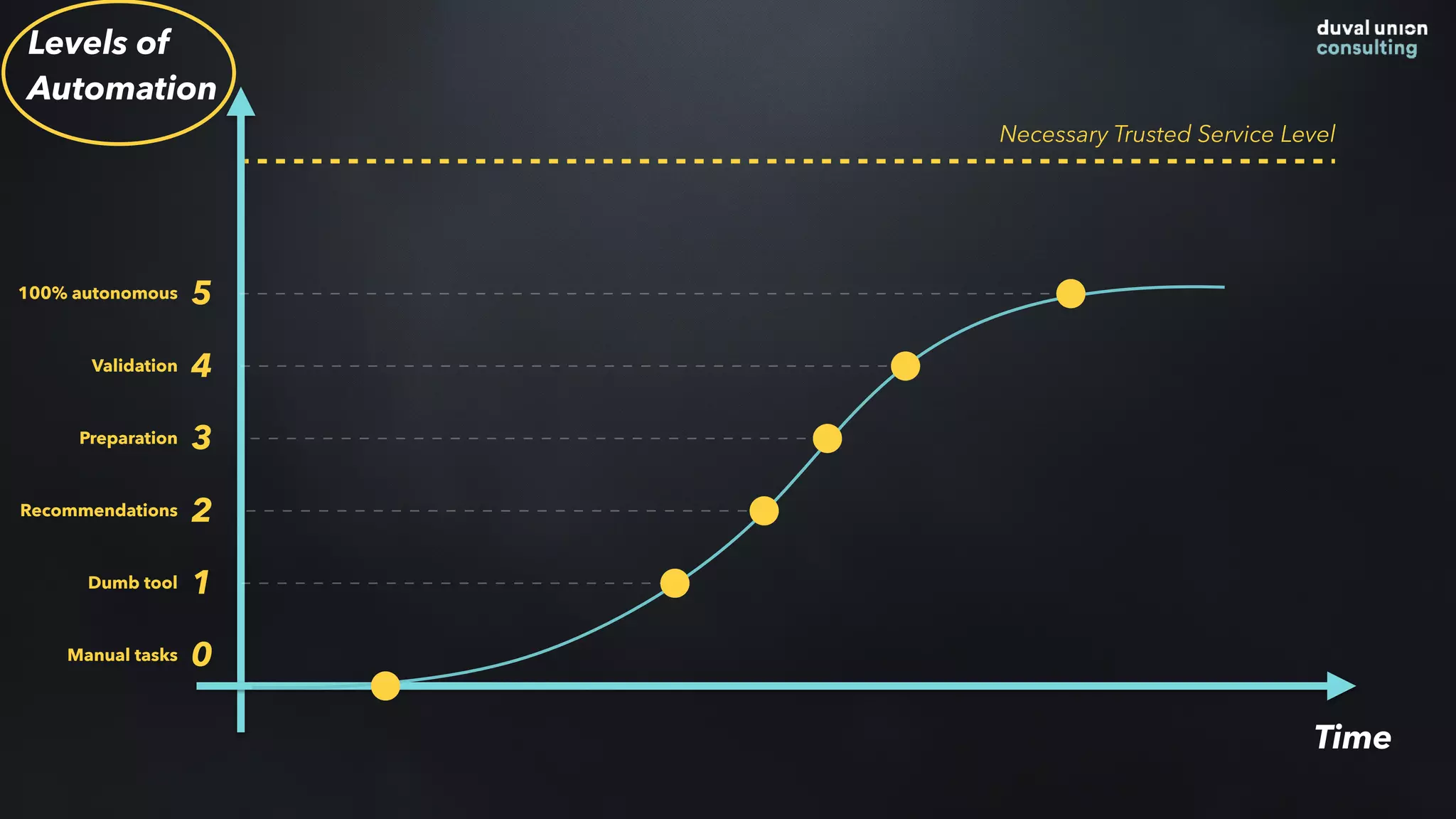 Time
0
1
2
3
4
5
Necessary Trusted Service Level
Levels of
Automation
Manual tasks
Dumb tool
Recommendations
Preparation
Validation
100% autonomous
 