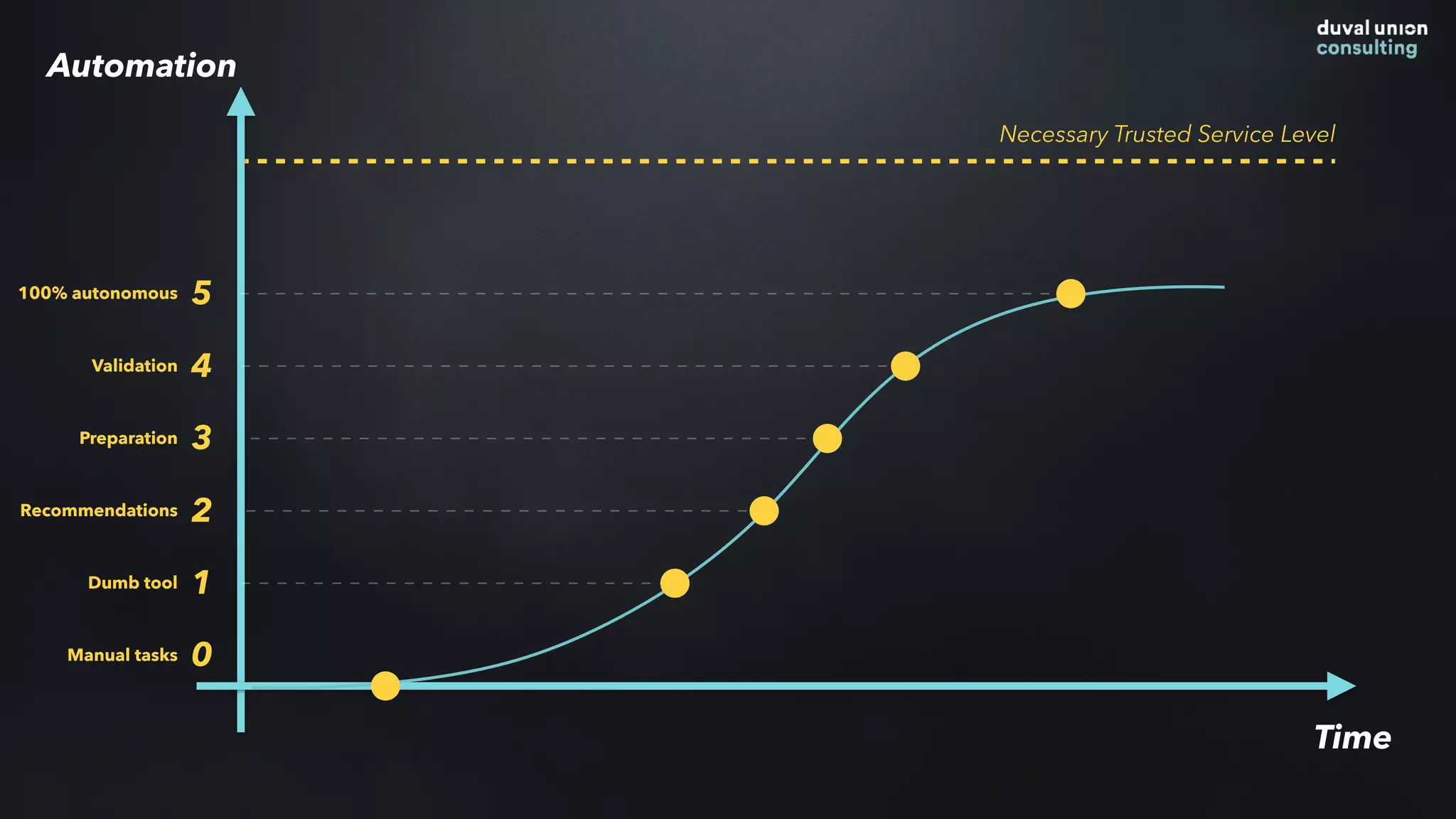 Time
0
1
2
3
4
5
Necessary Trusted Service Level
Automation
Manual tasks
Dumb tool
Recommendations
Preparation
Validation
100% autonomous
 