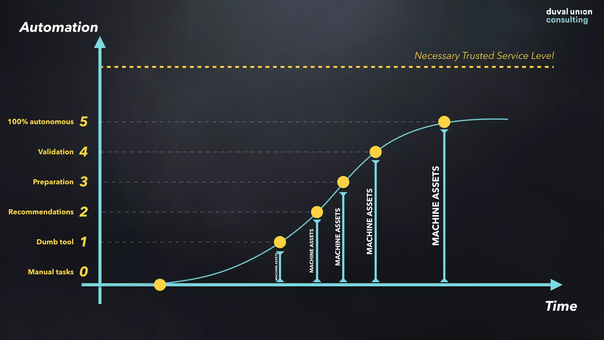 Time
0
1
2
3
4
5
Necessary Trusted Service Level
MACHINEASSETS
MACHINEASSETS
MACHINEASSETS
MACHINEASSETS
MACHINEASSETS
Automation
Manual tasks
Dumb tool
Recommendations
Preparation
Validation
100% autonomous
 