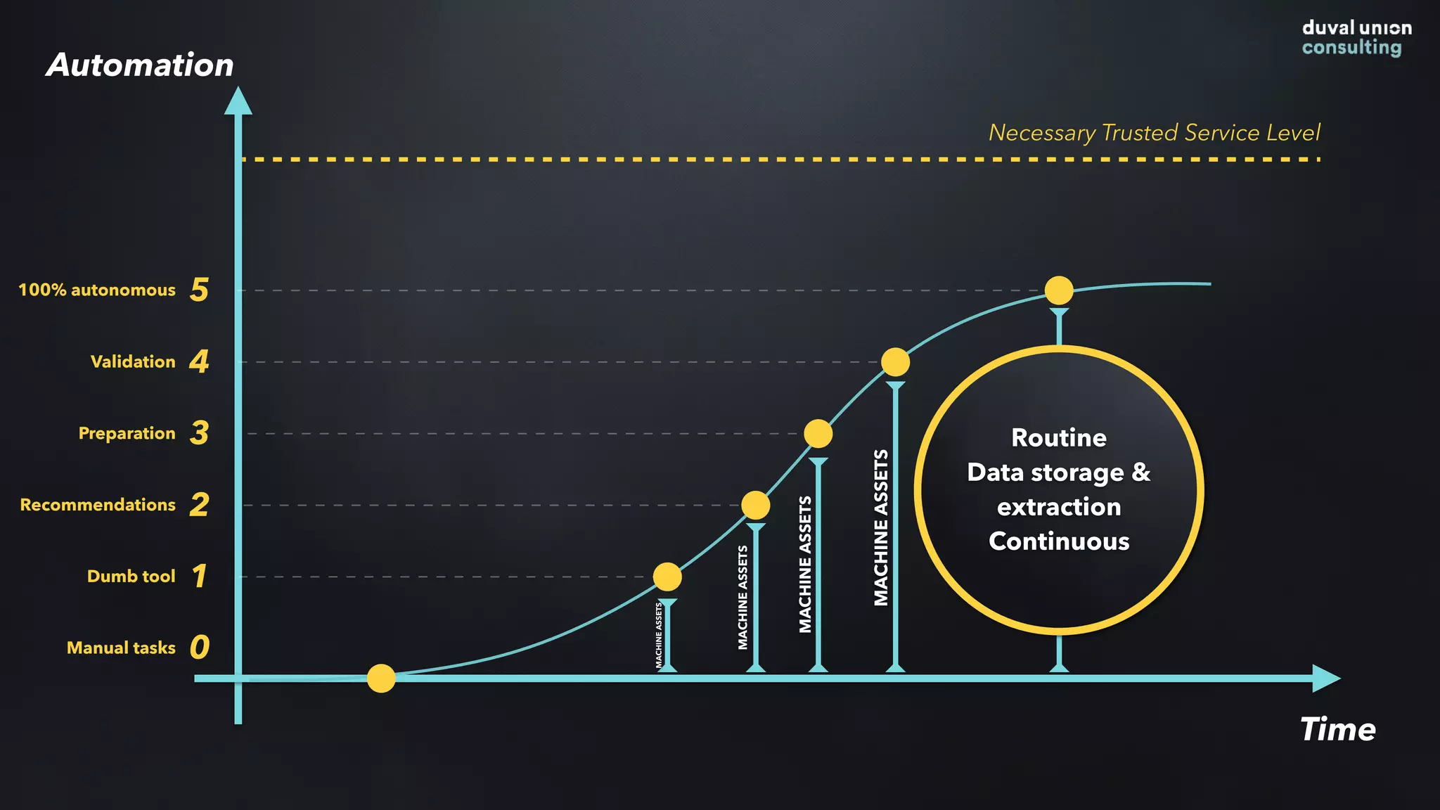 Time
0
1
2
3
4
5
Necessary Trusted Service Level
MACHINEASSETS
MACHINEASSETS
MACHINEASSETS
MACHINEASSETS
MACHINEASSETS
Automation
Manual tasks
Dumb tool
Recommendations
Preparation
Validation
100% autonomous
Routine
Data storage &
extraction
Continuous
 
