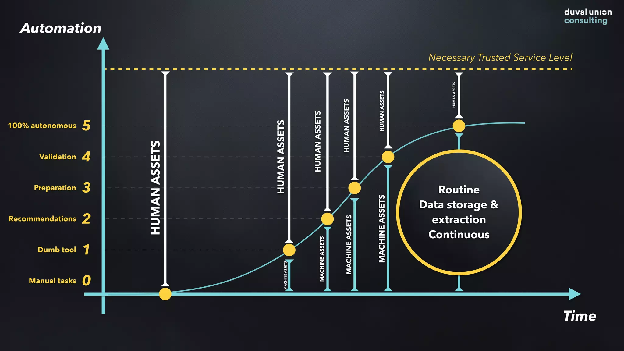 Time
0
1
2
3
4
5
Necessary Trusted Service Level
HUMANASSETS
HUMANASSETS
HUMANASSETS
HUMANASSETS
HUMANASSETS
HUMANASSETS
MACHINEASSETS
MACHINEASSETS
MACHINEASSETS
MACHINEASSETS
MACHINEASSETS
Automation
Manual tasks
Dumb tool
Recommendations
Preparation
Validation
100% autonomous
Routine
Data storage &
extraction
Continuous
 