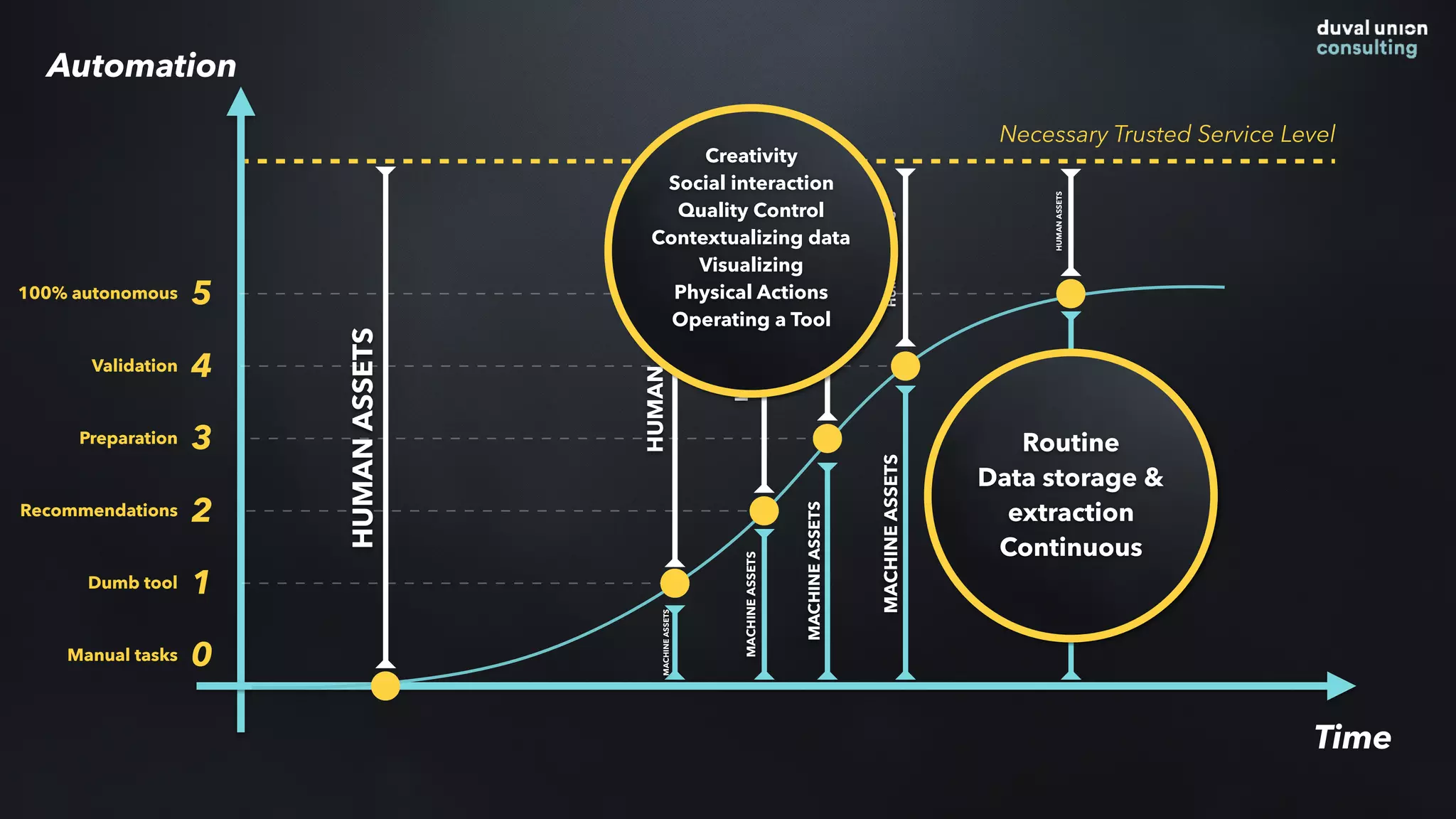 Time
0
1
2
3
4
5
Necessary Trusted Service Level
HUMANASSETS
HUMANASSETS
HUMANASSETS
HUMANASSETS
HUMANASSETS
HUMANASSETS
MACHINEASSETS
MACHINEASSETS
MACHINEASSETS
MACHINEASSETS
MACHINEASSETS
Automation
Manual tasks
Dumb tool
Recommendations
Preparation
Validation
100% autonomous
Creativity
Social interaction
Quality Control
Contextualizing data
Visualizing
Physical Actions
Operating a Tool
Routine
Data storage &
extraction
Continuous
 
