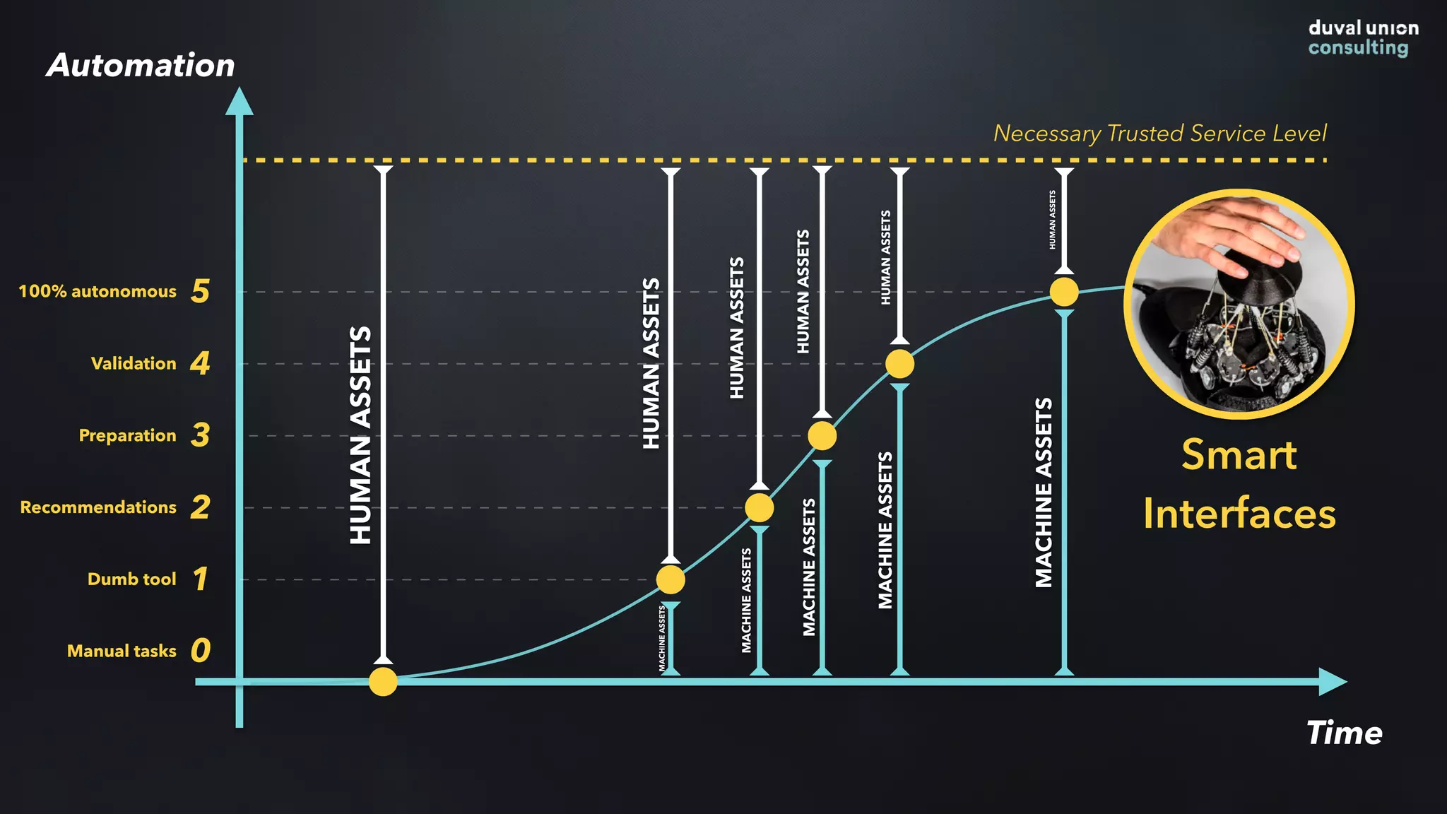 Time
0
1
2
3
4
5
Necessary Trusted Service Level
HUMANASSETS
HUMANASSETS
HUMANASSETS
HUMANASSETS
HUMANASSETS
HUMANASSETS
MACHINEASSETS
MACHINEASSETS
MACHINEASSETS
MACHINEASSETS
MACHINEASSETS
Automation
Manual tasks
Dumb tool
Recommendations
Preparation
Validation
100% autonomous
Smart
Interfaces
 