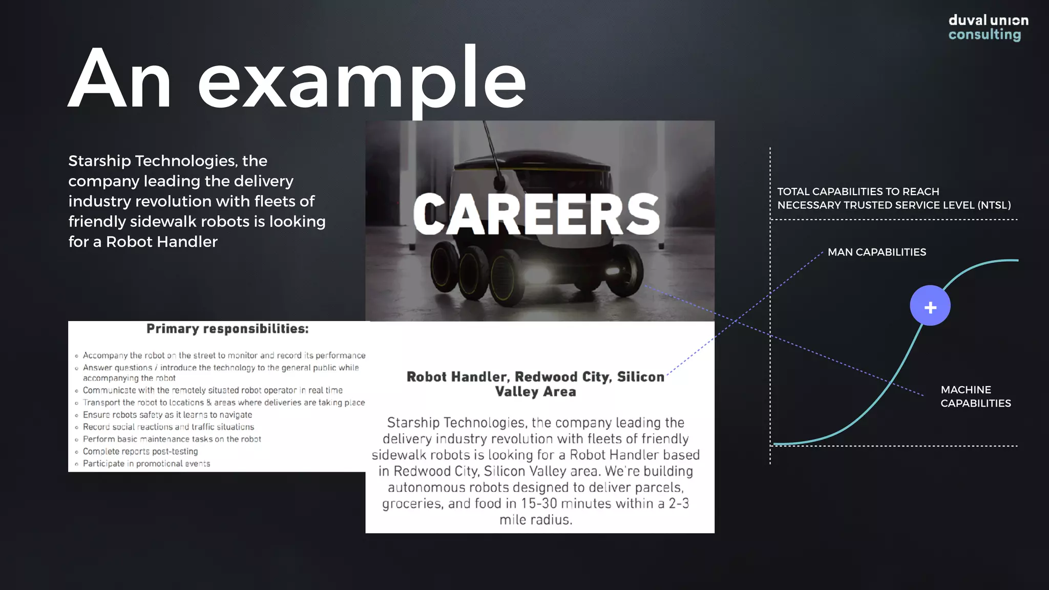 +
Starship Technologies, the
company leading the delivery
industry revolution with ﬂeets of
friendly sidewalk robots is looking
for a Robot Handler
An example
MAN CAPABILITIES
TOTAL CAPABILITIES TO REACH
NECESSARY TRUSTED SERVICE LEVEL (NTSL)
MACHINE
CAPABILITIES
 