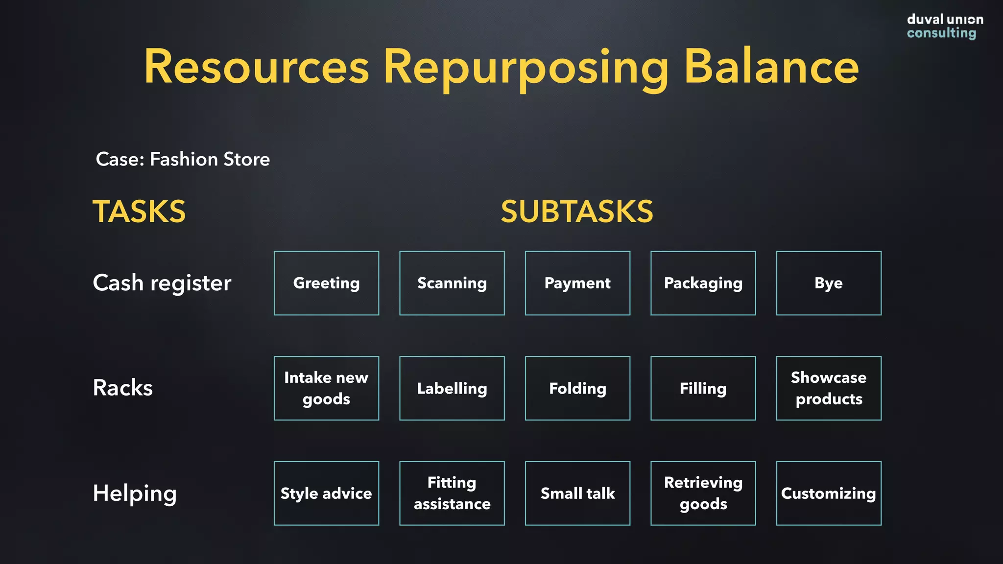 Case: Fashion Store
TASKS SUBTASKS
Resources Repurposing Balance
Cash register
Racks
Helping
Greeting Payment Packaging ByeScanning
Intake new
goods
Showcase
products
Labelling Folding Filling
Style advice
Fitting
assistance
Small talk
Retrieving
goods
Customizing
 