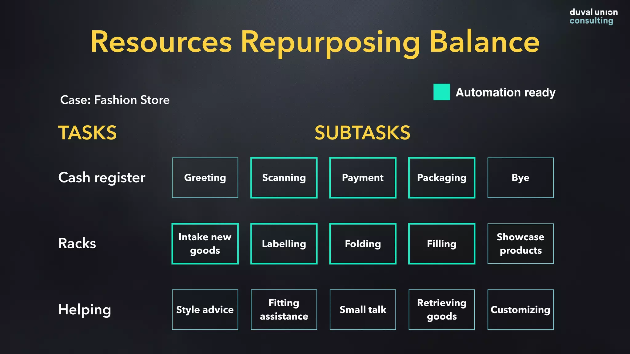 Case: Fashion Store
TASKS SUBTASKS
Resources Repurposing Balance
Cash register
Racks
Helping
Greeting Payment Packaging ByeScanning
Intake new
goods
Showcase
products
Labelling Folding Filling
Style advice
Fitting
assistance
Small talk
Retrieving
goods
Customizing
Automation ready
 