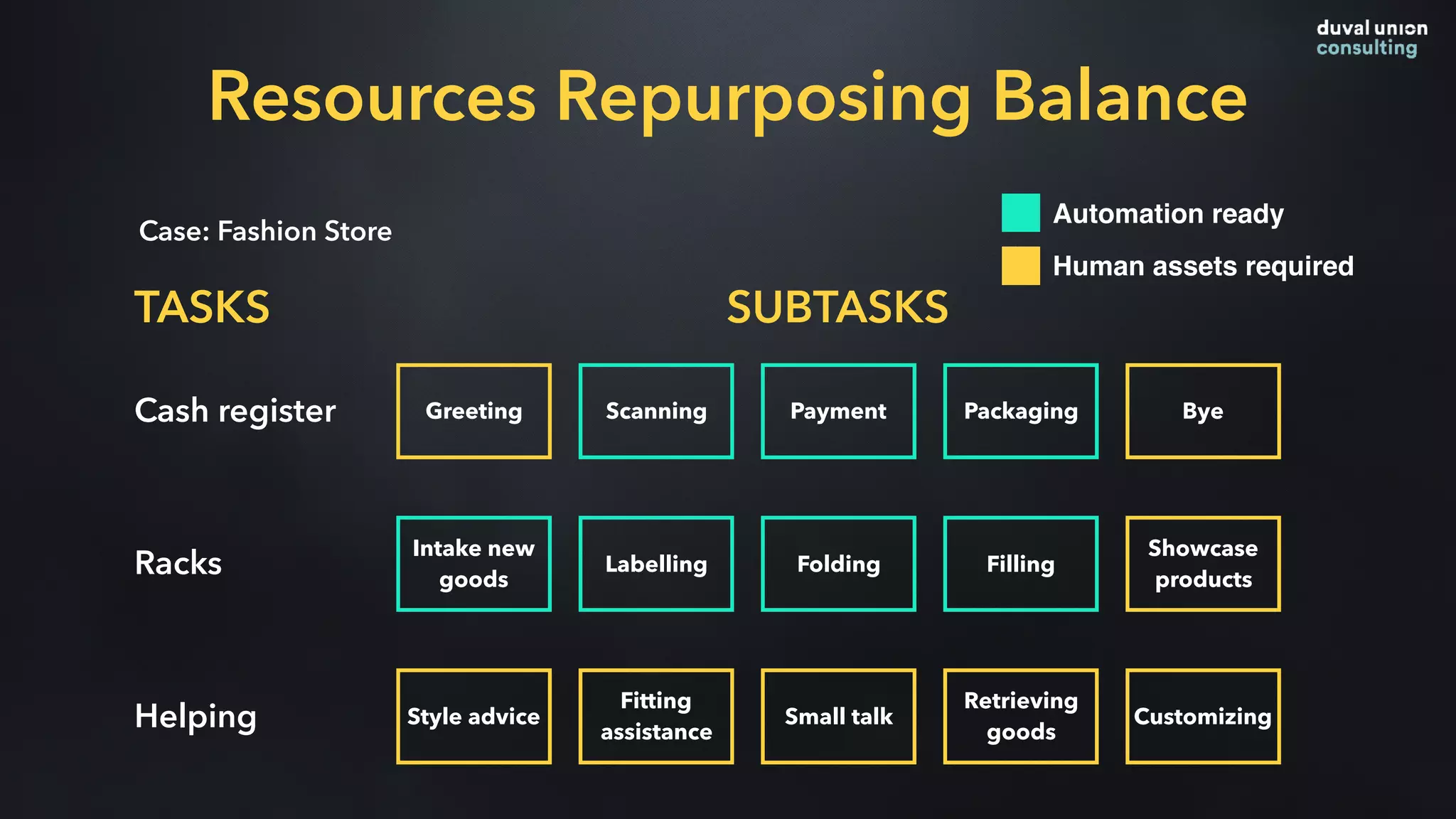 Case: Fashion Store
TASKS SUBTASKS
Resources Repurposing Balance
Cash register
Racks
Helping
Greeting Payment Packaging ByeScanning
Intake new
goods
Showcase
products
Labelling Folding Filling
Style advice
Fitting
assistance
Small talk
Retrieving
goods
Customizing
Automation ready
Human assets required
 