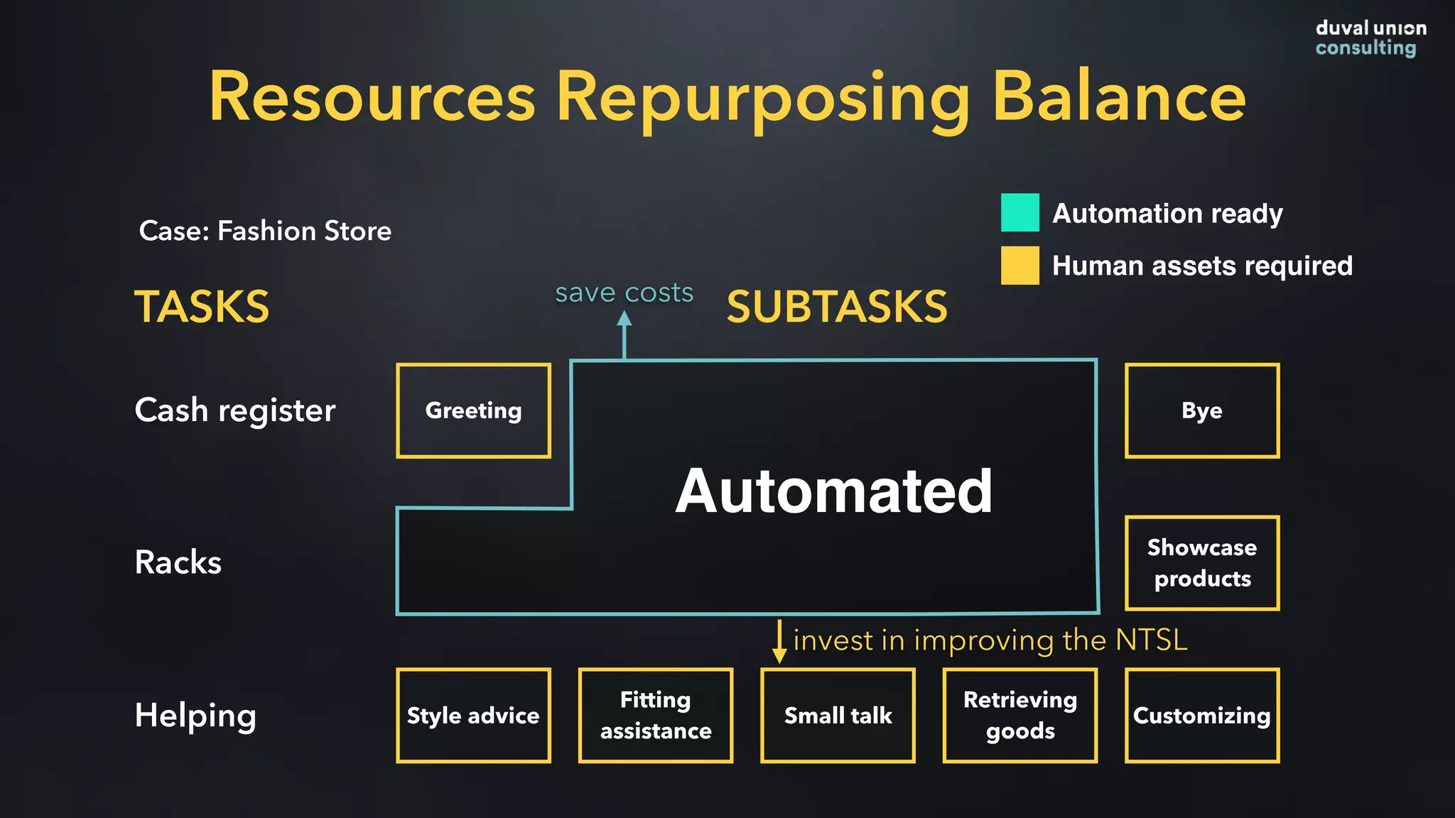 Case: Fashion Store
TASKS SUBTASKS
Resources Repurposing Balance
Cash register
Racks
Helping
Greeting Bye
Showcase
products
Style advice
Fitting
assistance
Small talk
Retrieving
goods
Customizing
Automation ready
Human assets required
Automated
save costs
invest in improving the NTSL
 