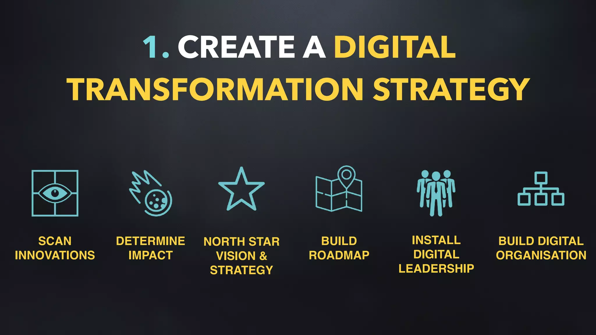 1. CREATE A DIGITAL
TRANSFORMATION STRATEGY
SCAN
INNOVATIONS
DETERMINE
IMPACT
NORTH STAR
VISION &
STRATEGY
BUILD
ROADMAP
INSTALL
DIGITAL
LEADERSHIP
BUILD DIGITAL
ORGANISATION
 