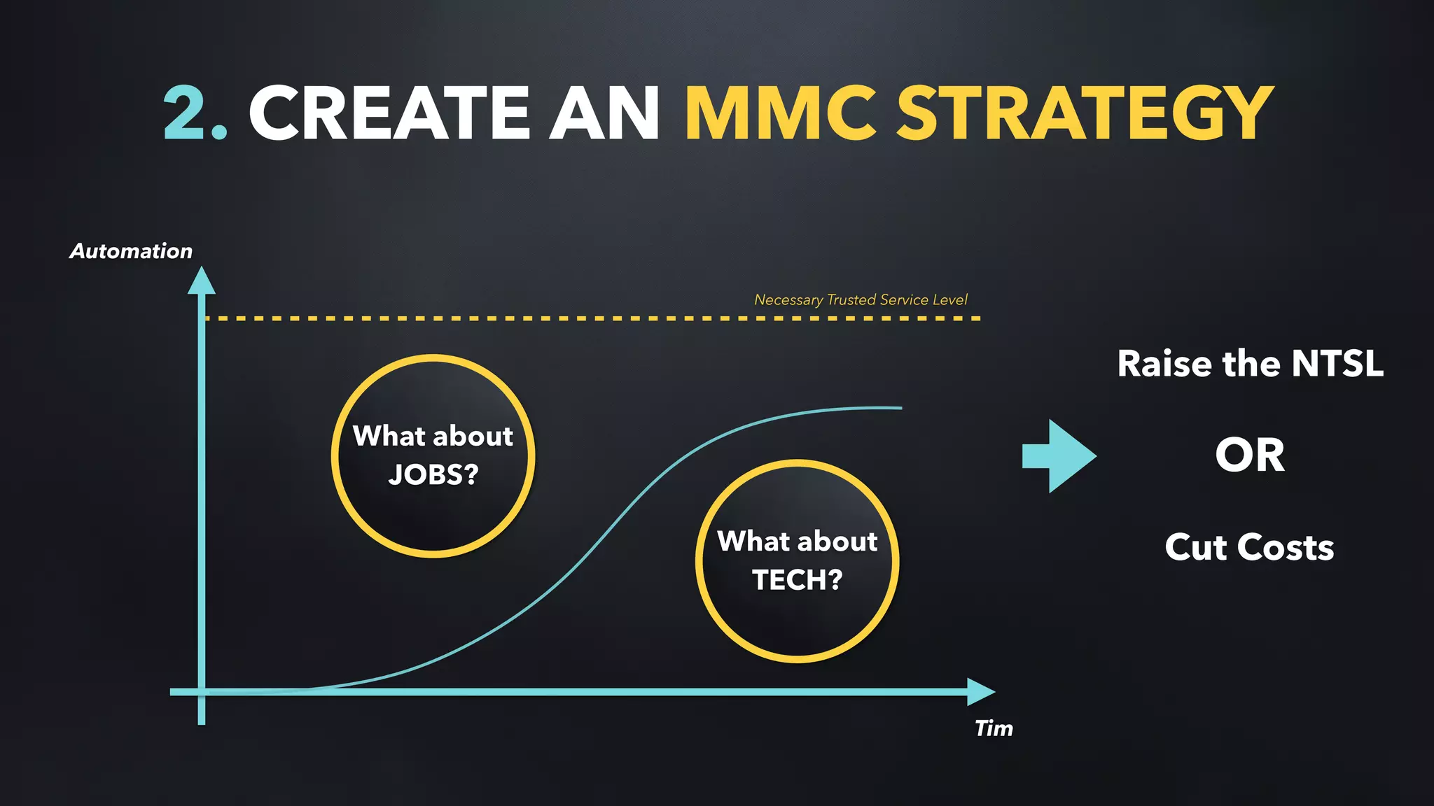 Automation
Tim
Necessary Trusted Service Level
2. CREATE AN MMC STRATEGY
What about
TECH?
What about
JOBS?
Raise the NTSL
Cut Costs
OR
 