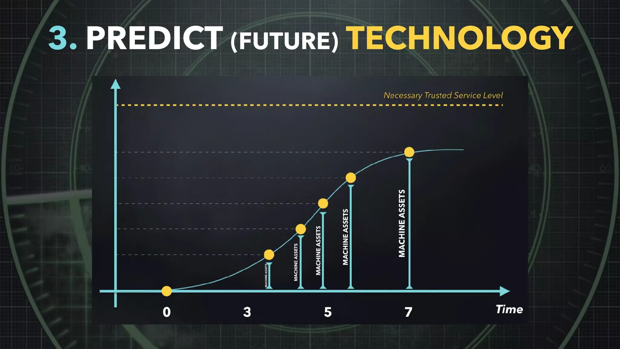 3. PREDICT (FUTURE) TECHNOLOGY
 