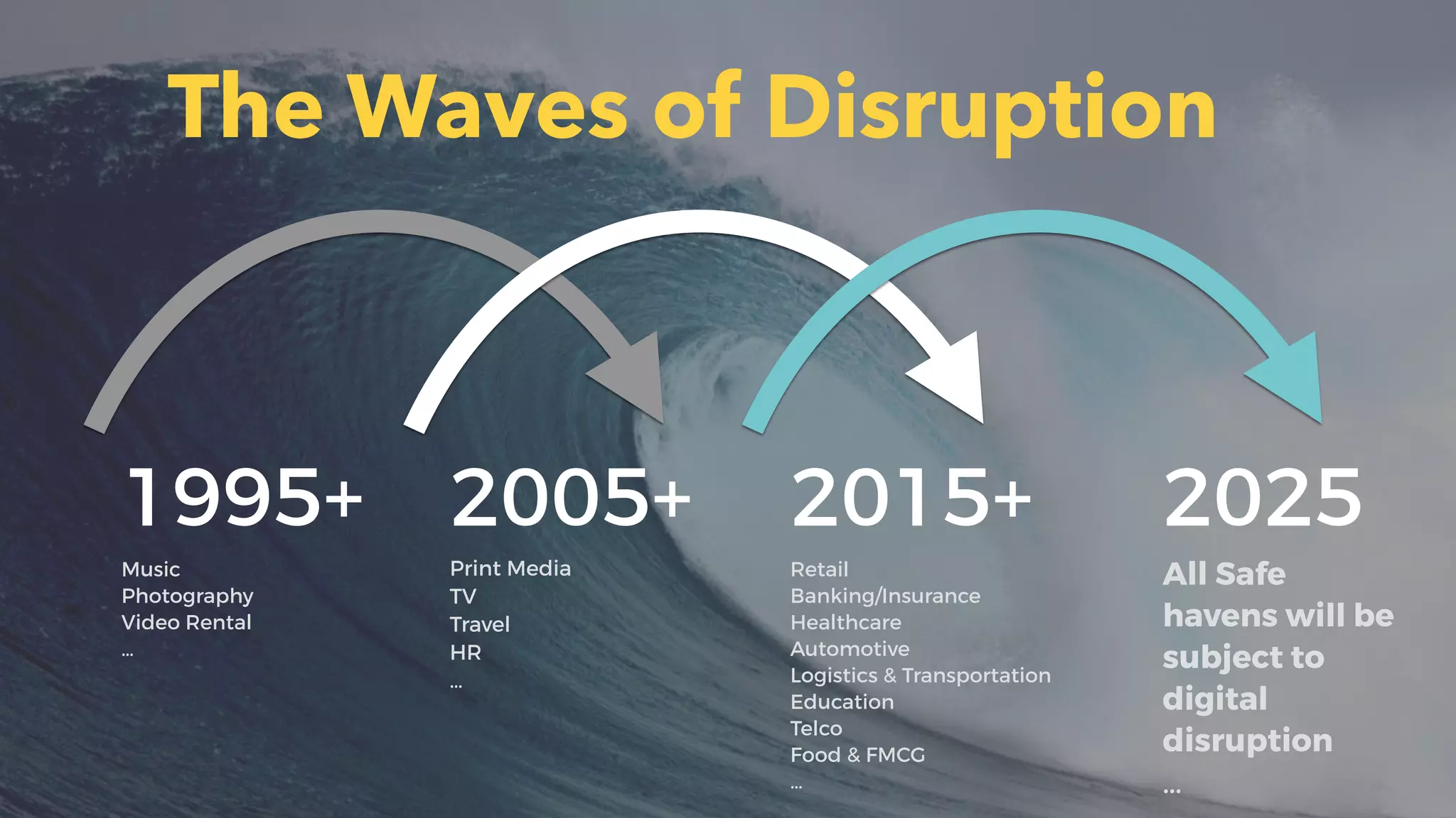 1995+
Music
Photography
Video Rental
…
2005+
Print Media
TV
Travel
HR
…
2015+
Retail
Banking/Insurance
Healthcare
Automotive
Logistics & Transportation
Education
Telco
Food & FMCG
…
2025
All Safe
havens will be
subject to
digital
disruption
…
The Waves of Disruption
 