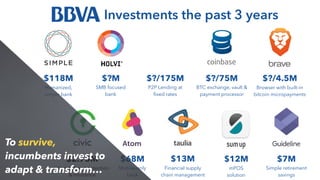 $?/4.5M  
Browser with built-in
bitcoin micropayments
$68M 
Mobile-only
bank
$?M 
SMB focused
bank
$118M 
Humanized,
simple bank
$7M 
Simple retirement
savings
$12M 
mPOS
solution
$2.75M 
Identity fraud detection
& insurance
$?/75M 
BTC exchange, vault &
payment processor
$?/175M 
P2P Lending at
ﬁxed rates
$13M 
Financial supply
chain management
To survive,
incumbents invest to
adapt & transform…
Investments the past 3 years
 
