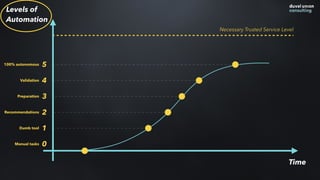 Time
0
1
2
3
4
5
Necessary Trusted Service Level
Levels of
Automation
Manual tasks
Dumb tool
Recommendations
Preparation
Validation
100% autonomous
 